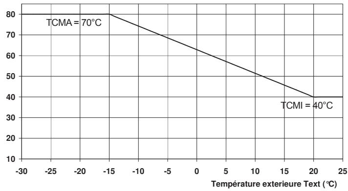 NOIROT GIALIX MA CONFORT - - Application radiateur - 2