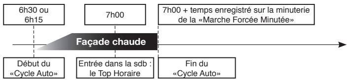 NOIROT OVALU-BAIN - - 3 Activation et réglage du «Cycle Auto». - 1
