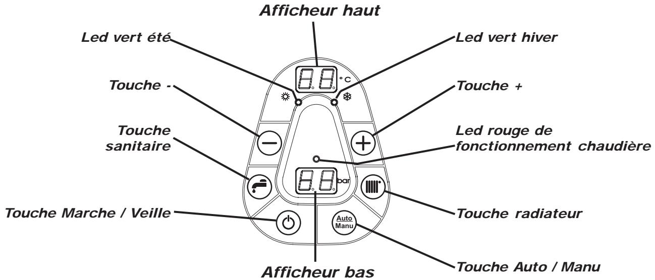 NOIROT GIALIX - - Description du tableau de bord - 1