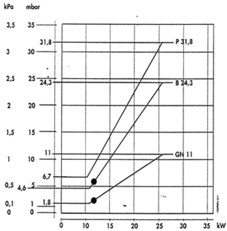 EUROTERM MEB PLUS 20 - COURBE DE PRESSION AU BRULEUR - PUISSANCE FOURNIE - 1
