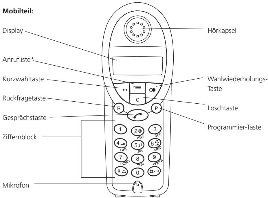 Mobilteil: Display Anrufliste* Kurzwahltaste Rückfragetaste Gesprächstaste Ziffernblock Mikrofon Hörkapsel Wahlwiederholungs- Taste Löschtaste Programmier-Taste
