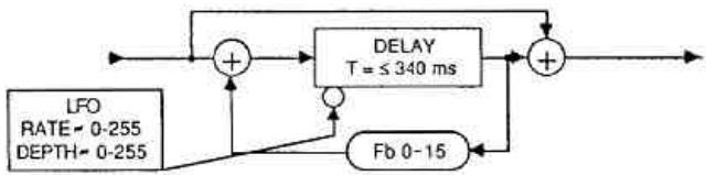 PEAVEY ADDVERB II - DESCRIPTION DÉTAILLÉE DES BLOCS D'EFFETS - 1