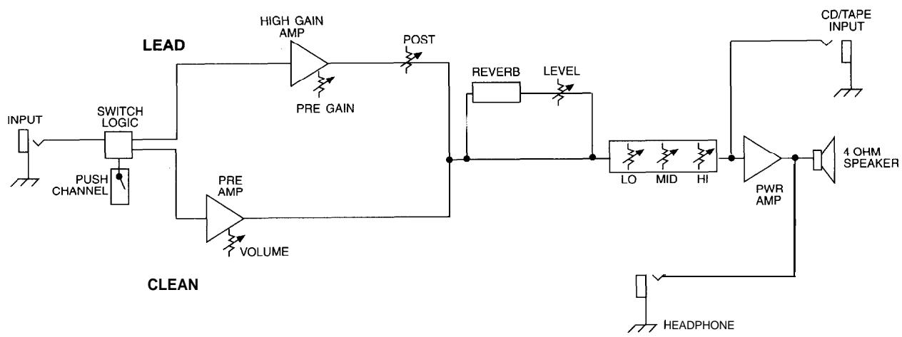 PEAVEY BLAZER 158 - POWER AMP SECTION - 1
