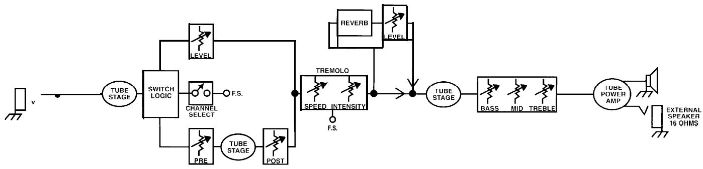 PEAVEY DELTA BLUES - External Footswitch Function: - 1