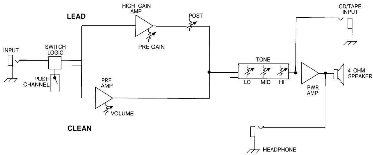 PEAVEY RAGE 158 - BLOCK DIAGRAM - 1