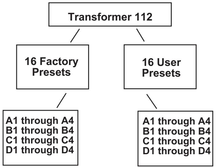 PEAVEY TRANSFORMER 212 - Presets de Nombre - 1