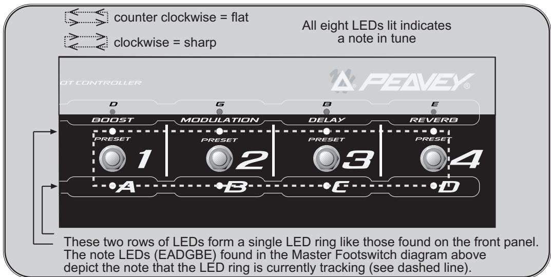 PEAVEY TRANSFORMER 212 - Indicadores del afinador secundarios: - 1