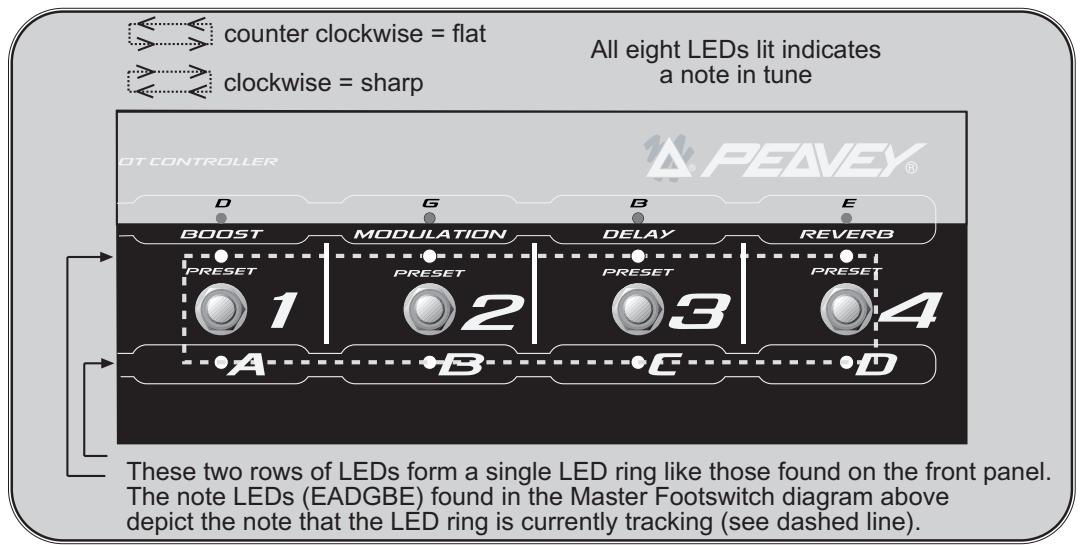 PEAVEY TRANSFORMER 212 - Indicadores del afinador secundarios: - 1