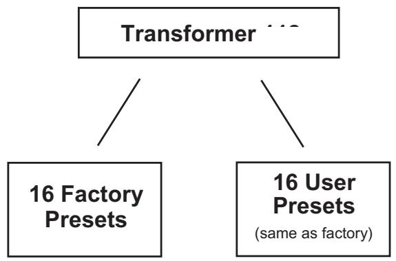 PEAVEY TRANSFORMER 212 - ESTRUCTURA DE PRESETS DEL TRANSFORMES - 1
