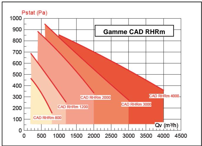 UNELVENT CAD HRMURAL ET CAD RHRM - Courbes aérauliques - 2