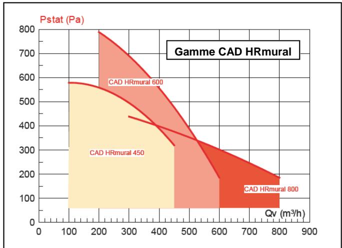 UNELVENT CAD HRMURAL ET CAD RHRM - Courbes aérauliques - 1