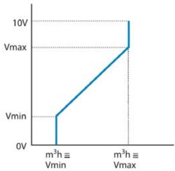 UNELVENT CAD HRMURAL ET CAD RHRM - Fonctionnement des ventilateurs - 1