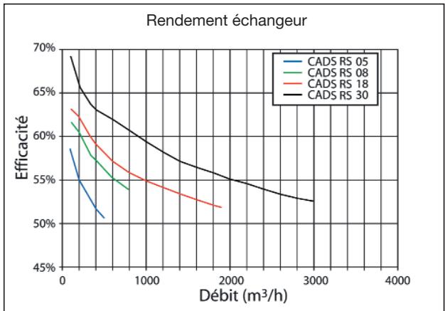 UNELVENT CADS RS - Courbes caractéristiques - 2