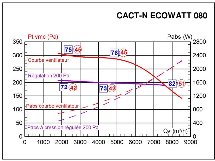 UNELVENT CAISSON COLLECTIF ET TERTIAIRE - CACT-N-ECOWATT - Courbes caractéristiques - 4