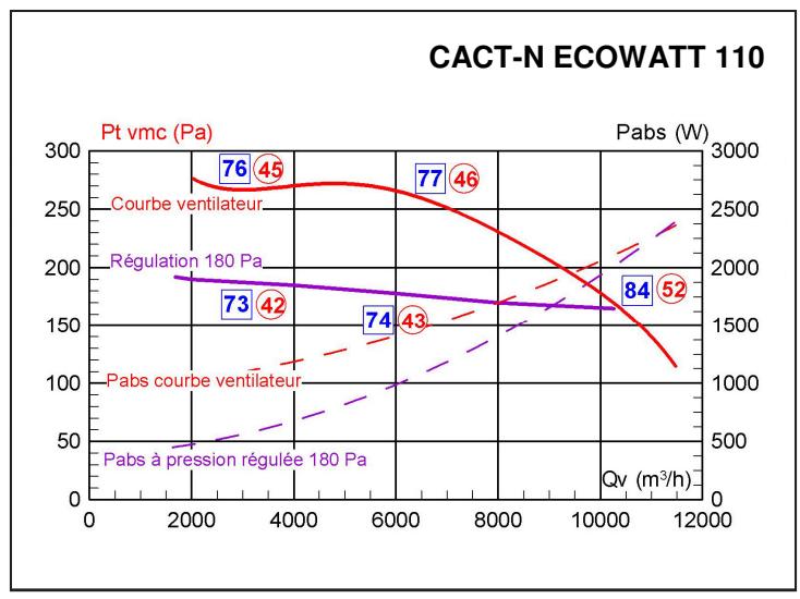 UNELVENT CAISSON COLLECTIF ET TERTIAIRE - CACT-N-ECOWATT - Courbes caractéristiques - 5