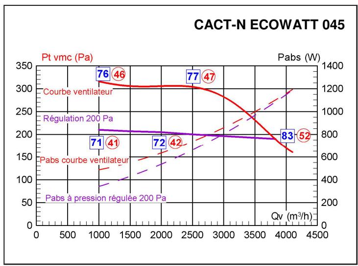 UNELVENT CAISSON COLLECTIF ET TERTIAIRE - CACT-N-ECOWATT - Courbes caractéristiques - 2
