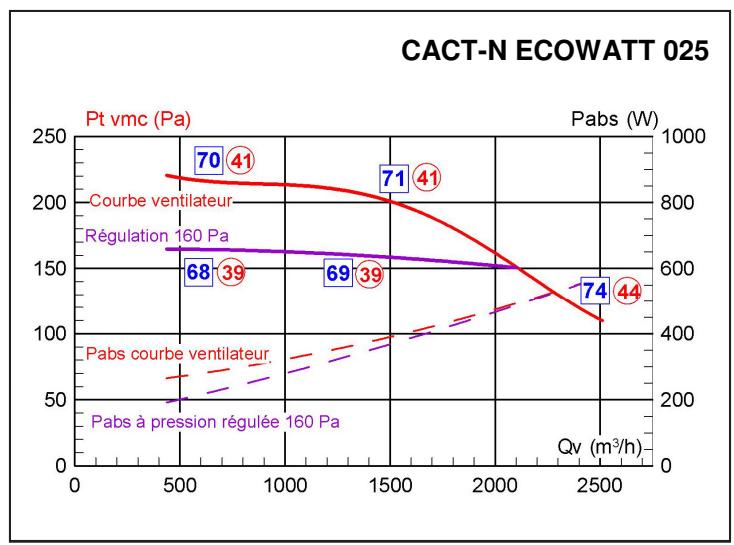 UNELVENT CAISSON COLLECTIF ET TERTIAIRE - CACT-N-ECOWATT - Courbes caractéristiques - 1