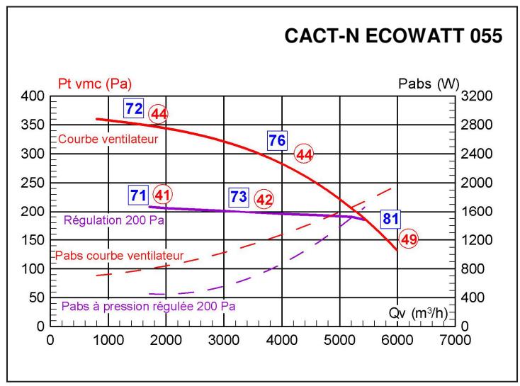 UNELVENT CAISSON COLLECTIF ET TERTIAIRE - CACT-N-ECOWATT - Courbes caractéristiques - 3