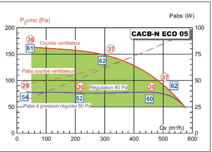 UNELVENT CAISSON EXTRACTION CACB-N ECOWATT - Courbes caractéristiques - 1