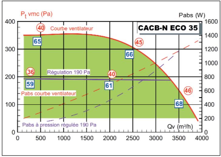 UNELVENT CAISSON EXTRACTION CACB-N ECOWATT - Courbes caractéristiques - 5