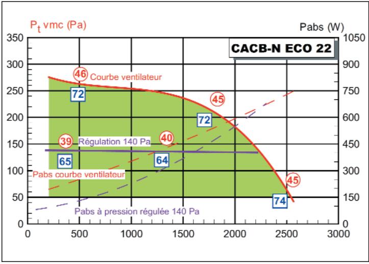 UNELVENT CAISSON EXTRACTION CACB-N ECOWATT - Courbes caractéristiques - 4