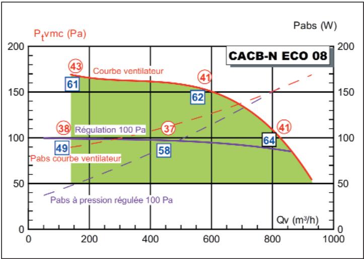 UNELVENT CAISSON EXTRACTION CACB-N ECOWATT - Courbes caractéristiques - 2
