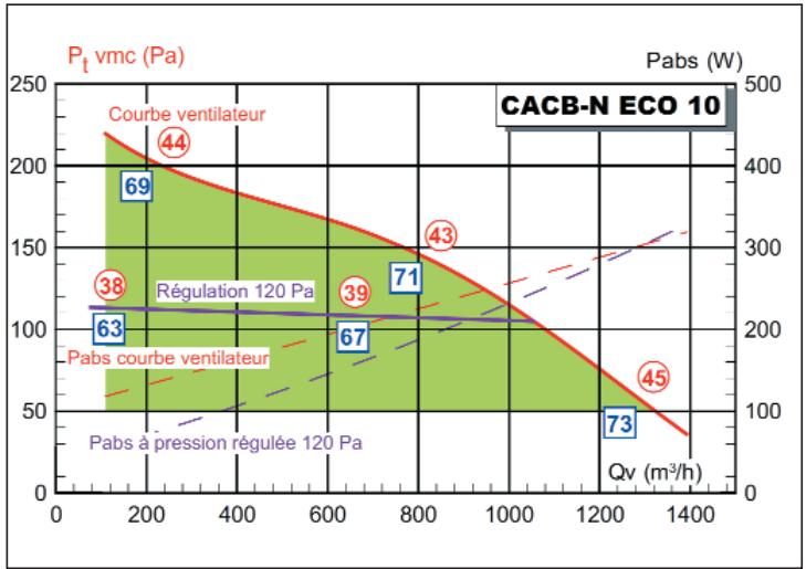 UNELVENT CAISSON EXTRACTION CACB-N ECOWATT - Courbes caractéristiques - 3