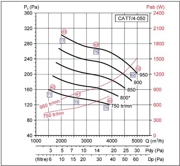 UNELVENT CATT - Courbes aérauliques et acoustiques - 4