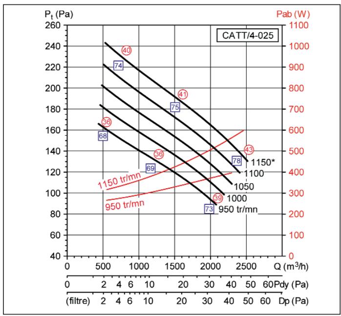 UNELVENT CATT - Courbes aérauliques et acoustiques - 2