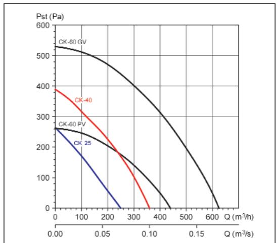 UNELVENT CK - Courbes - 1