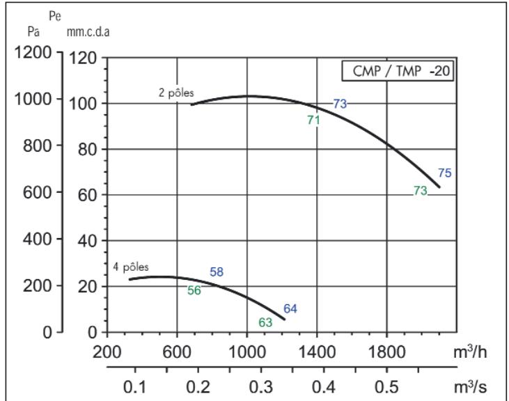 UNELVENT CMPB/T - ANTI-CORROSION - Courbes caractéristiques - 3
