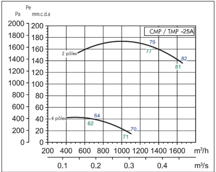 UNELVENT CMPB/T - ANTI-CORROSION - Courbes caractéristiques - 5