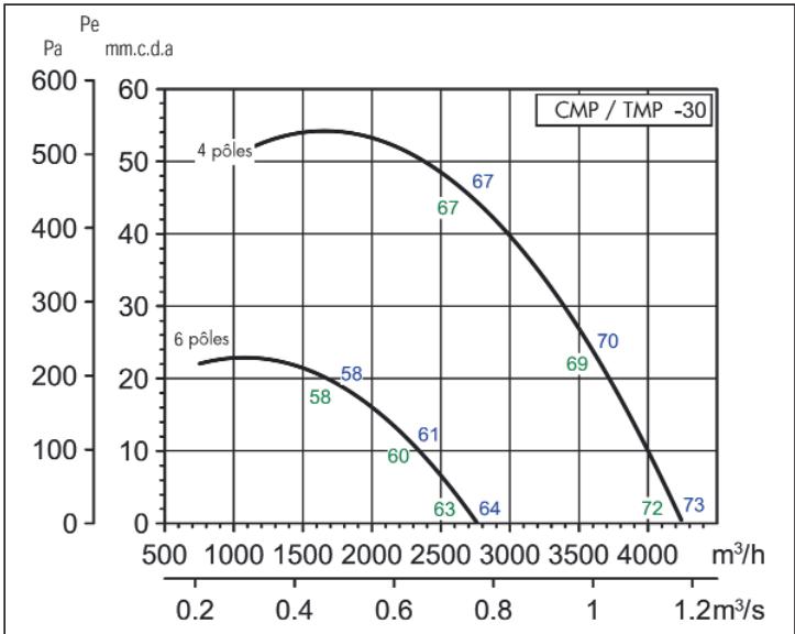UNELVENT CMPB/T - ANTI-CORROSION - Courbes caractéristiques - 1
