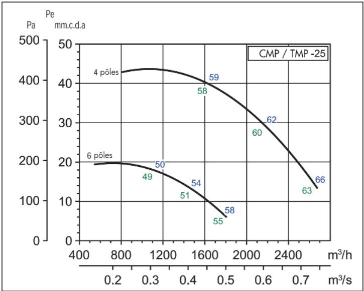 UNELVENT CMPB/T - ANTI-CORROSION - Courbes caractéristiques - 6