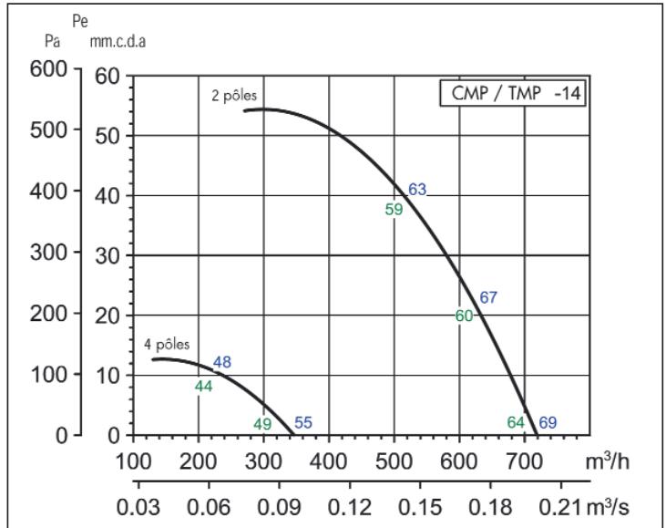 UNELVENT CMPB/T - ANTI-CORROSION - Courbes caractéristiques - 1