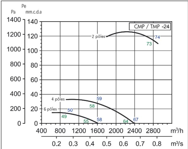 UNELVENT CMPB/T - ANTI-CORROSION - Courbes caractéristiques - 4