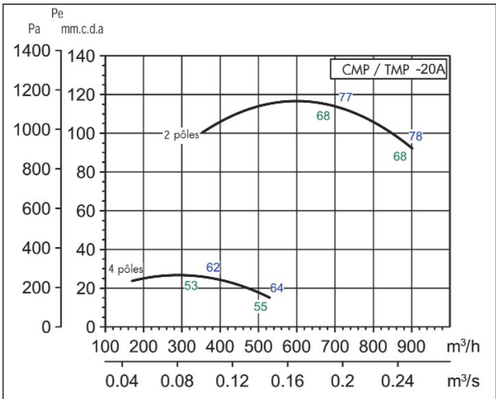 UNELVENT CMPB/T - ANTI-CORROSION - Courbes caractéristiques - 2