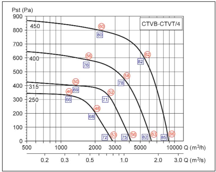 UNELVENT CTHB/T - Courbes caractéristiques - 2