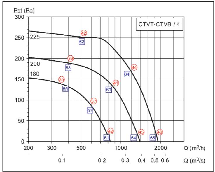 UNELVENT CTHB/T - Courbes caractéristiques - 1