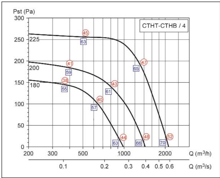 UNELVENT CTHB/T - Courbes caractéristiques - 1