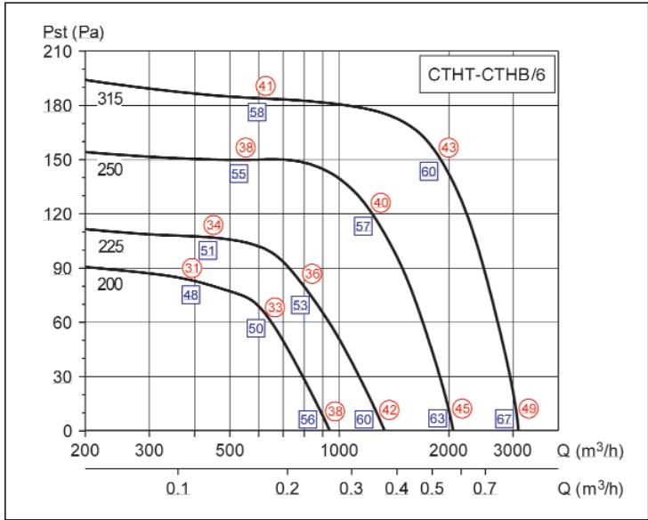 UNELVENT CTHB/T - Courbes caractéristiques - 3