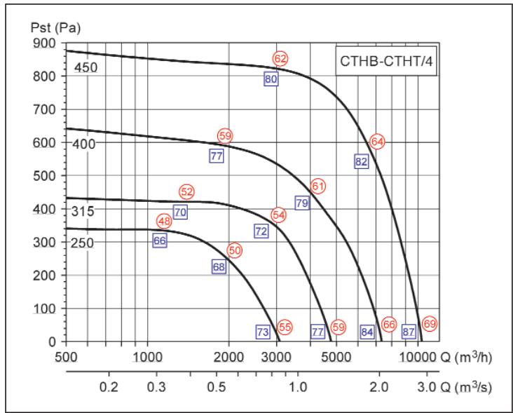 UNELVENT CTHB/T - Courbes caractéristiques - 2