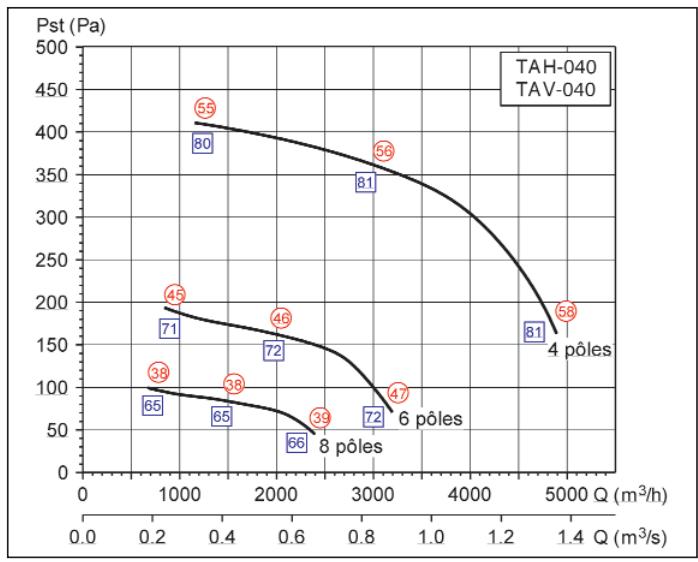 UNELVENT TAVB/T - Courbes caractéristiques - 3