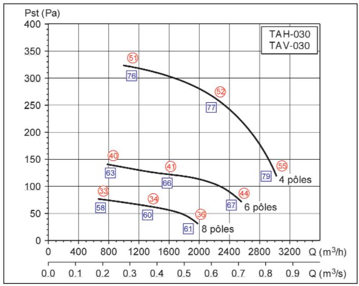 UNELVENT TAVB/T - Courbes caractéristiques - 2