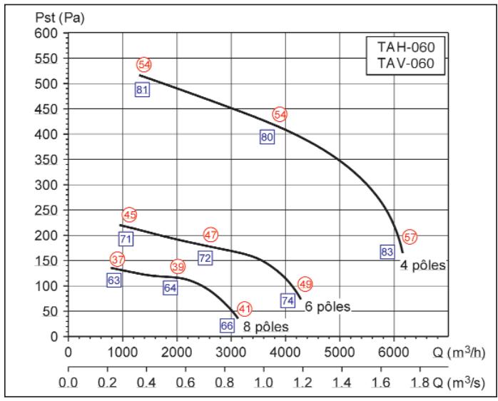UNELVENT TAVB/T - Courbes caractéristiques - 4