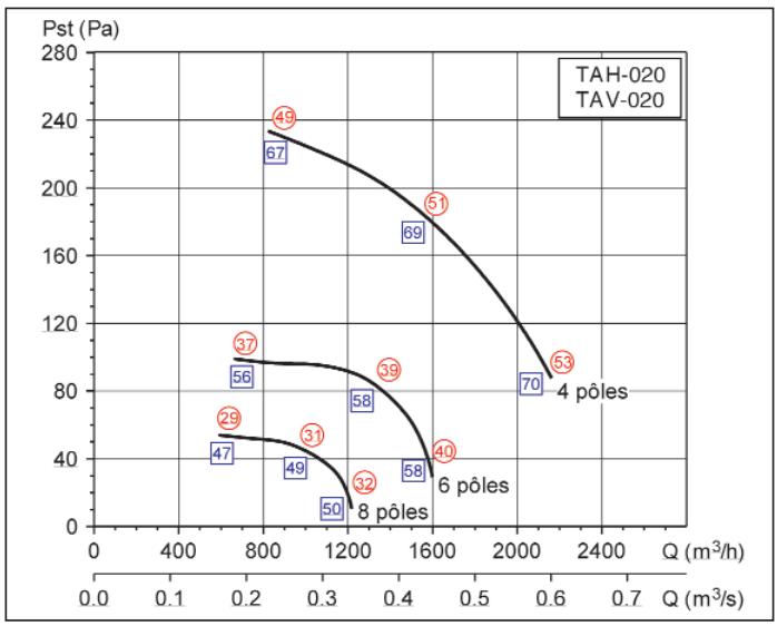 UNELVENT TAVB/T - Courbes caractéristiques - 1