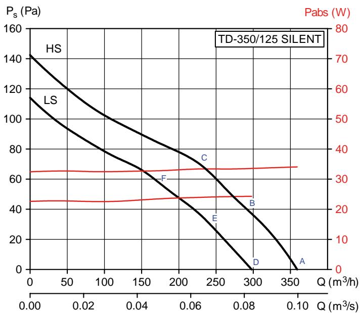 UNELVENT TD MIXVENT SILENT - TD Silent 230V 50 Hz - 1