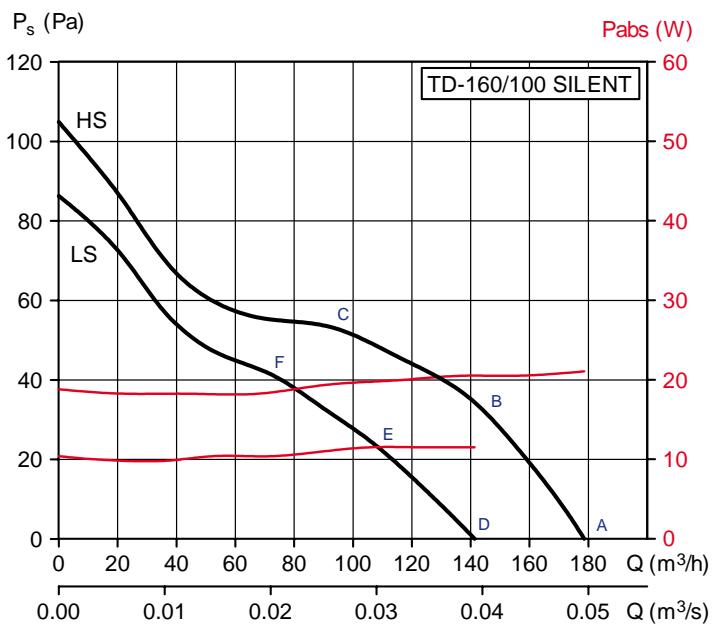 UNELVENT TD MIXVENT SILENT - TD Silent 230V 50 Hz - 1