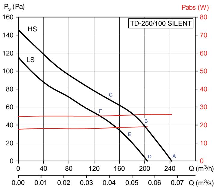 UNELVENT TD MIXVENT SILENT - TD Silent 230V 50 Hz - 2
