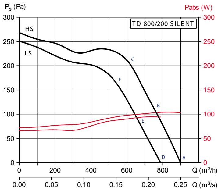 UNELVENT TD MIXVENT SILENT - TD Silent 230V 50 Hz - 1